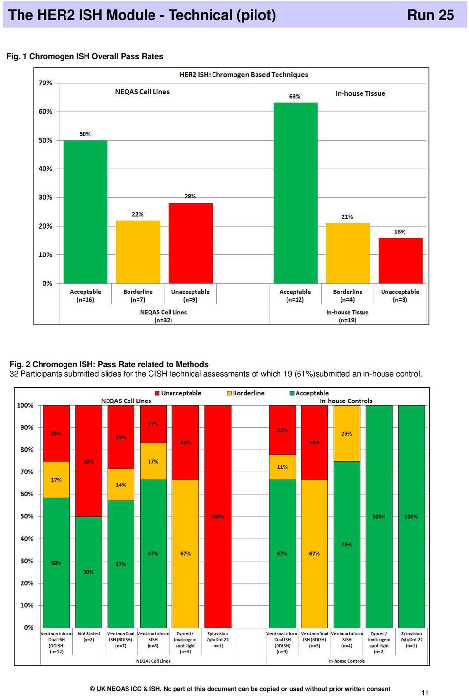 2 Chromogen ISH: Pass Rate related to Methods 32 Participants submitted slides for the