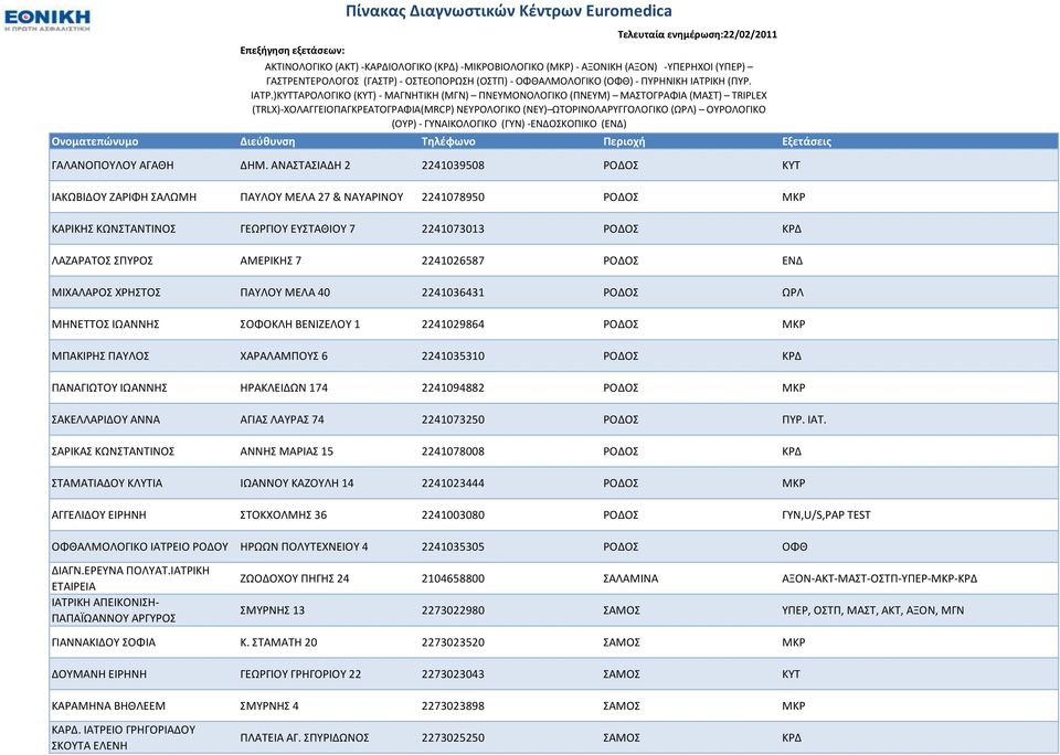 ΕΝΔ ΜΙΧΑΛΑΡΟ ΧΡΗΣΟ ΠΑΤΛΟΤ ΜΕΛΑ 40 2241036431 ΡΟΔΟ ΩΡΛ ΜΗΝΕΣΣΟ ΙΩΑΝΝΗ ΟΦΟΚΛΗ ΒΕΝΙΖΕΛΟΤ 1 2241029864 ΡΟΔΟ ΜΚΡ ΜΠΑΚΙΡΗ ΠΑΤΛΟ ΧΑΡΑΛΑΜΠΟΤ 6 2241035310 ΡΟΔΟ ΚΡΔ ΠΑΝΑΓΙΩΣΟΤ ΙΩΑΝΝΗ ΗΡΑΚΛΕΙΔΩΝ 174 2241094882