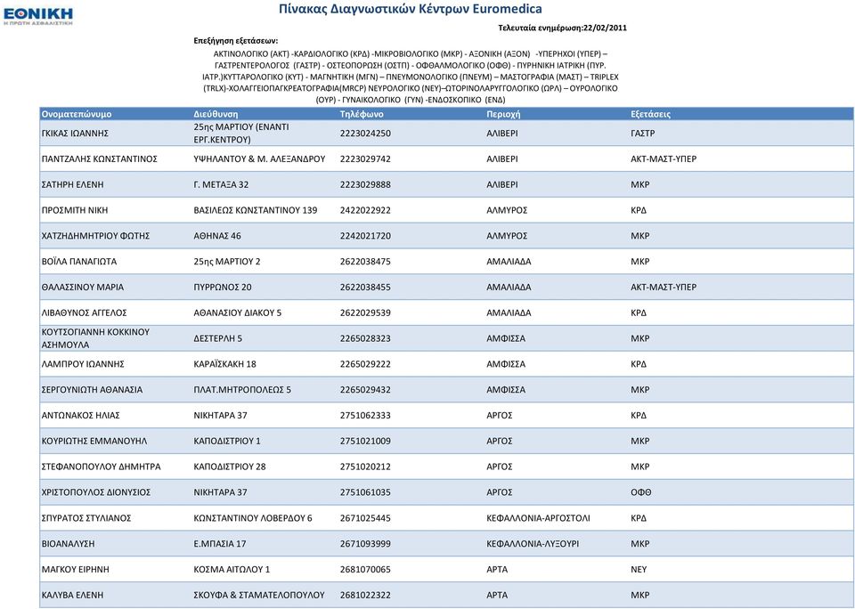 ΘΑΛΑΙΝΟΤ ΜΑΡΙΑ ΠΤΡΡΩΝΟ 20 2622038455 ΑΜΑΛΙΑΔΑ ΑΚΣ-ΜΑΣ-ΤΠΕΡ ΛΙΒΑΘΤΝΟ ΑΓΓΕΛΟ ΑΘΑΝΑΙΟΤ ΔΙΑΚΟΤ 5 2622029539 ΑΜΑΛΙΑΔΑ ΚΡΔ ΚΟΤΣΟΓΙΑΝΝΗ ΚΟΚΚΙΝΟΤ ΑΗΜΟΤΛΑ ΔΕΣΕΡΛΗ 5 2265028323 ΑΜΦΙΑ ΜΚΡ ΛΑΜΠΡΟΤ ΙΩΑΝΝΗ