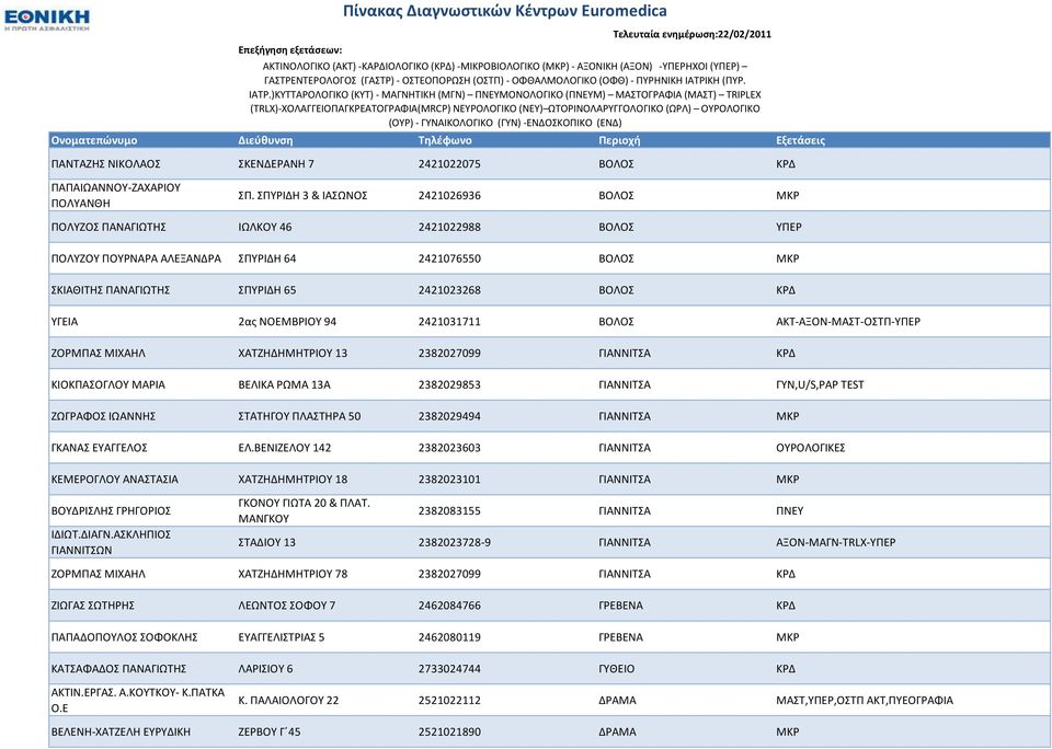 ΝΟΕΜΒΡΙΟΤ 94 2421031711 ΒΟΛΟ ΑΚΣ-ΑΞΟΝ-ΜΑΣ-ΟΣΠ-ΤΠΕΡ ΖΟΡΜΠΑ ΜΙΧΑΗΛ ΧΑΣΖΗΔΗΜΗΣΡΙΟΤ 13 2382027099 ΓΙΑΝΝΙΣΑ ΚΡΔ ΚΙΟΚΠΑΟΓΛΟΤ ΜΑΡΙΑ ΒΕΛΙΚΑ ΡΩΜΑ 13Α 2382029853 ΓΙΑΝΝΙΣΑ ΓΤΝ,U/S,PAP TEST ΖΩΓΡΑΦΟ ΙΩΑΝΝΗ