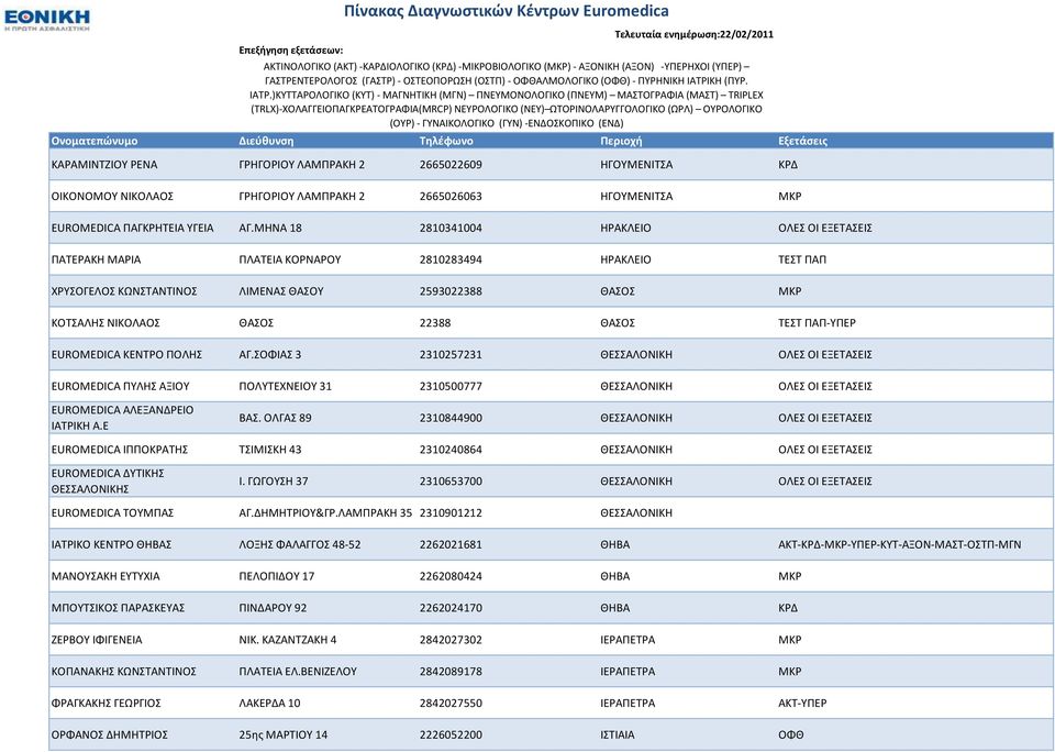 EUROMEDICA ΚΕΝΣΡΟ ΠΟΛΗ AΓ.ΟΦΙΑ 3 2310257231 ΘΕΑΛΟΝΙΚΗ ΟΛΕ ΟΙ ΕΞΕΣΑΕΙ ΕUROMEDICA ΠΤΛΗ ΑΞΙΟΤ ΠΟΛΤΣΕΧΝΕΙΟΤ 31 2310500777 ΘΕΑΛΟΝΙΚΗ ΟΛΕ ΟΙ ΕΞΕΣΑΕΙ EUROMEDICA ΑΛΕΞΑΝΔΡΕΙΟ ΙΑΣΡΙΚΗ Α.Ε ΒΑ.