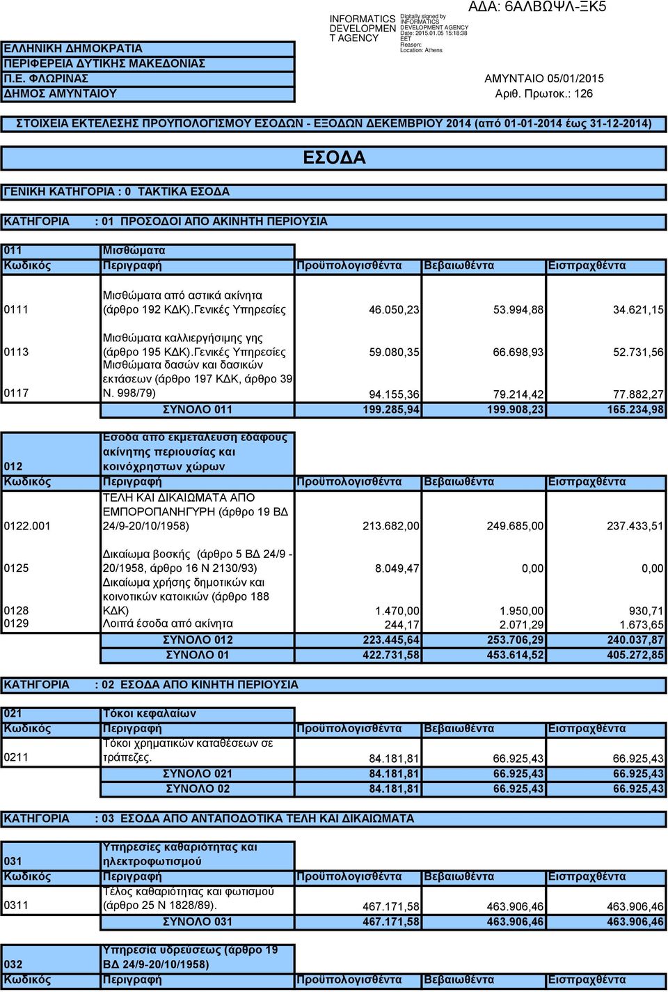 Μισθώματα 0111 0113 0117 Μισθώματα από αστικά ακίνητα (άρθρο 192 ΚΔΚ).Γενικές Υπηρεσίες 46.050,23 53.994,88 34.621,15 Μισθώματα καλλιεργήσιμης γης (άρθρο 195 ΚΔΚ).Γενικές Υπηρεσίες 59.080,35 66.