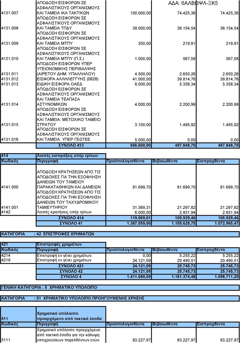 000,00 567,58 567,58 4131.011 ΑΠΟΔΟΣΗ ΕΙΣΦΟΡΩΝ ΥΠΕΡ ΥΓΕΙΟΝΟΜΙΚΗΣ ΠΕΡΙΘΑΛΨΗΣ (ΑΙΡΕΤΟΥ ΔΗΜ. ΥΠΑΛΛΗΛΟΥ) 4.500,00 2.650,26 2.650,26 4131.012 ΕΙΣΦΟΡΑ ΑΛΛΗΛΕΓΓΥΗΣ (0828) 41.000,00 39.814,76 39.814,76 4131.
