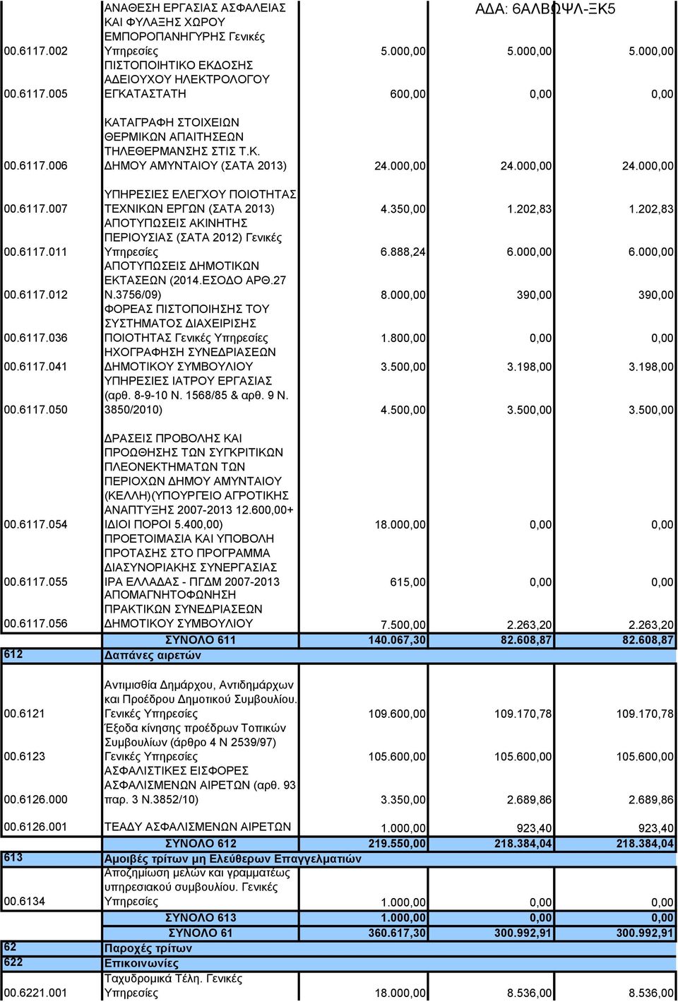 000,00 5.000,00 ΠΙΣΤΟΠΟΙΗΤΙΚΟ ΕΚΔΟΣΗΣ ΑΔΕΙΟΥΧΟΥ ΗΛΕΚΤΡΟΛΟΓΟΥ ΕΓΚΑΤΑΣΤΑΤΗ 600,00 0,00 0,00 ΚΑΤΑΓΡΑΦΗ ΣΤΟΙΧΕΙΩΝ ΘΕΡΜΙΚΩΝ ΑΠΑΙΤΗΣΕΩΝ ΤΗΛΕΘΕΡΜΑΝΣΗΣ ΣΤΙΣ Τ.Κ. ΔΗΜΟΥ ΑΜΥΝΤΑΙΟΥ (ΣΑΤΑ 2013) 24.000,00 24.