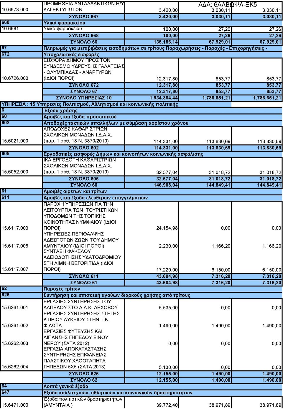 929,01 67 672 Πληρωμές για μεταβιβάσεις εισοδημάτων σε τρίτους Παραχωρήσεις - Παροχές - Επιχορηγήσεις - Υποχρεωτικές εισφορές 10.6726.