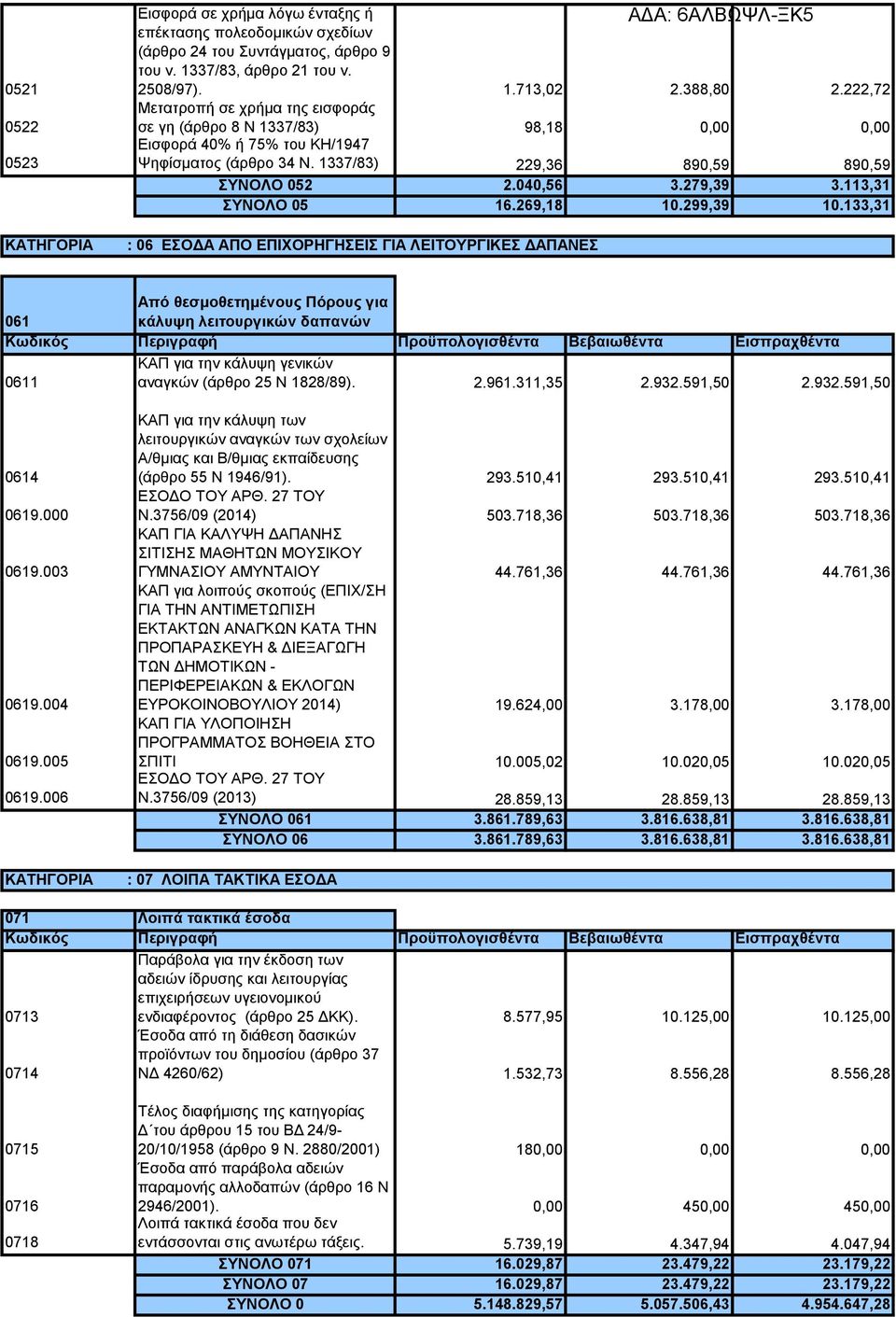 113,31 ΣΥΝΟΛΟ 05 16.269,18 10.299,39 10.