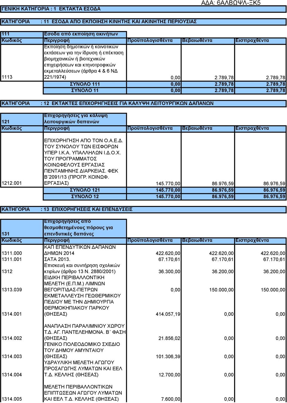 789,78 ΣΥΝΟΛΟ 111 0,00 2.789,78 2.789,78 ΣΥΝΟΛΟ 11 0,00 2.789,78 2.789,78 ΚΑΤΗΓΟΡΙΑ : 12 ΕΚΤΑΚΤΕΣ ΕΠΙΧΟΡΗΓΗΣΕΙΣ ΓΙΑ ΚΑΛΥΨΗ ΛΕΙΤΟΥΡΓΙΚΩΝ ΔΑΠΑΝΩΝ Επιχορηγήσεις για κάλυψη 121 λειτουργικών δαπανών 1212.