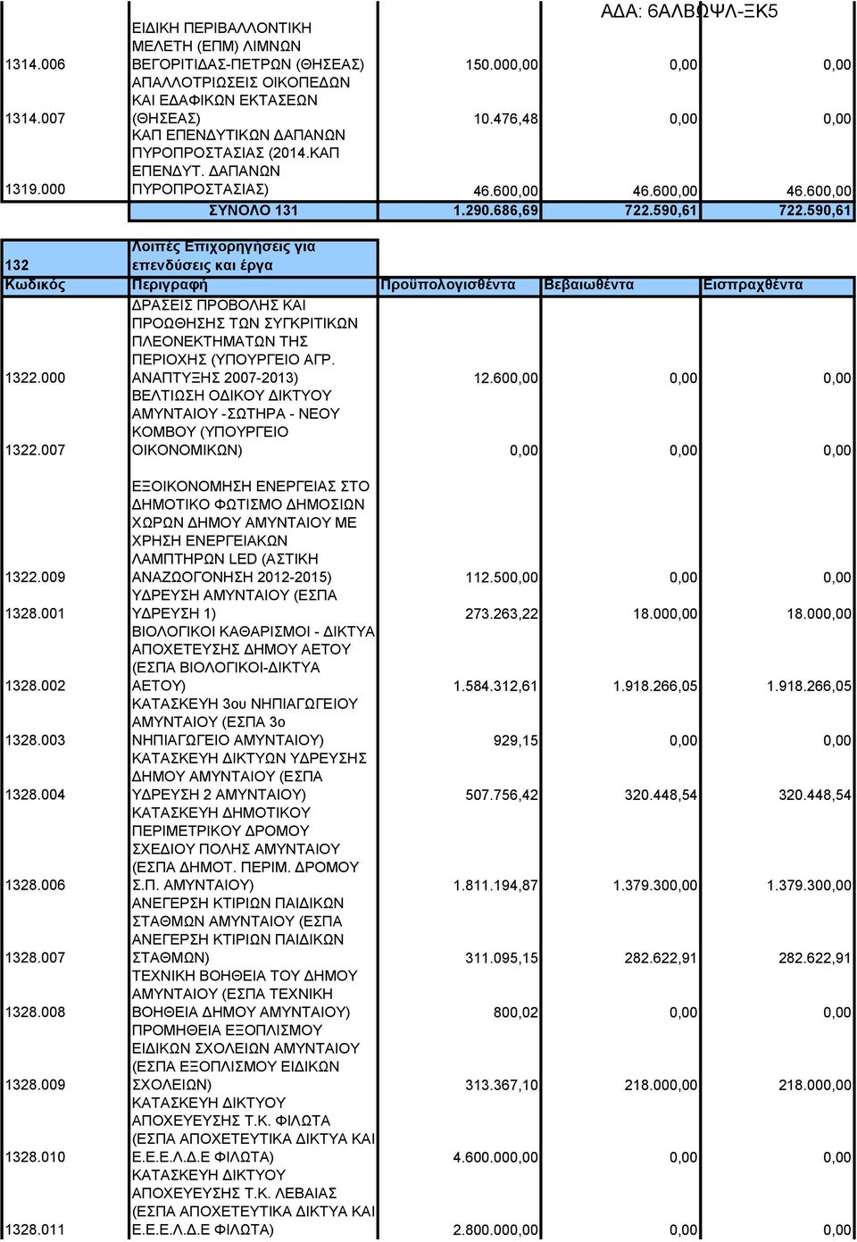 590,61 Λοιπές Επιχορηγήσεις για 132 επενδύσεις και έργα ΔΡΑΣΕΙΣ ΠΡΟΒΟΛΗΣ ΚΑΙ ΠΡΟΩΘΗΣΗΣ ΤΩΝ ΣΥΓΚΡΙΤΙΚΩΝ ΠΛΕΟΝΕΚΤΗΜΑΤΩΝ ΤΗΣ ΠΕΡΙΟΧΗΣ (ΥΠΟΥΡΓΕΙΟ ΑΓΡ. 1322.000 ΑΝΑΠΤΥΞΗΣ 2007-2013) 12.