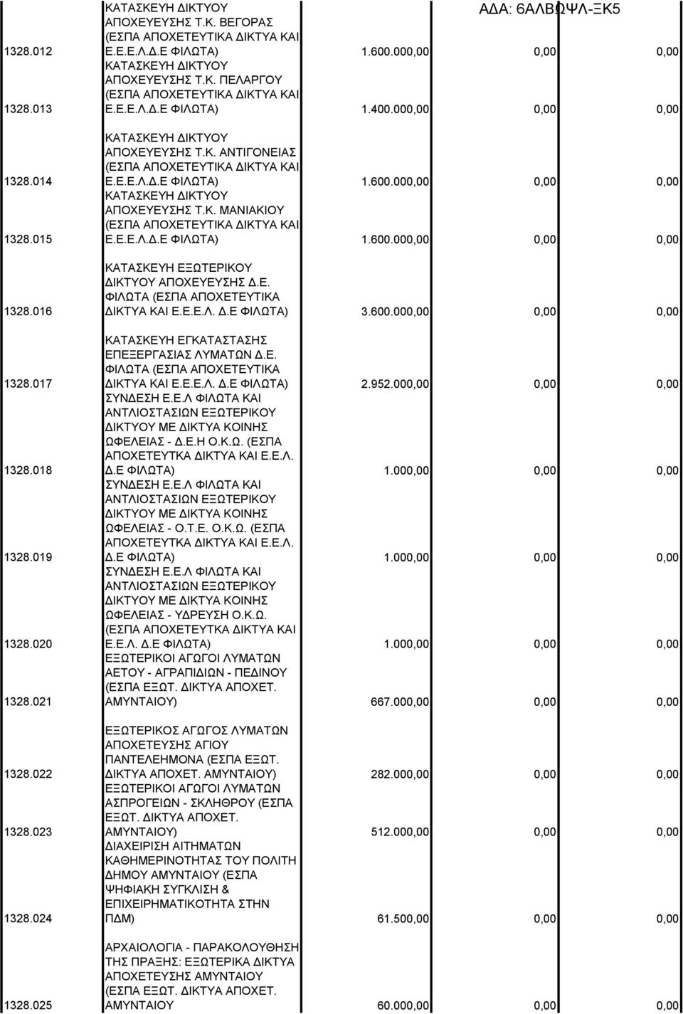 Ε.Ε.Λ.Δ.Ε ΦΙΛΩΤΑ) 1.600.000,00 0,00 0,00 ΚΑΤΑΣΚΕΥΗ ΔΙΚΤΥΟΥ ΑΠΟΧΕΥΕΥΣΗΣ Τ.Κ. ΜΑΝΙΑΚΙΟΥ (ΕΣΠΑ ΑΠΟΧΕΤΕΥΤΙΚΑ ΔΙΚΤΥΑ ΚΑΙ Ε.Ε.Ε.Λ.Δ.Ε ΦΙΛΩΤΑ) 1.600.000,00 0,00 0,00 ΚΑΤΑΣΚΕΥΗ ΕΞΩΤΕΡΙΚΟΥ ΔΙΚΤΥΟΥ ΑΠΟΧΕΥΕΥΣΗΣ Δ.