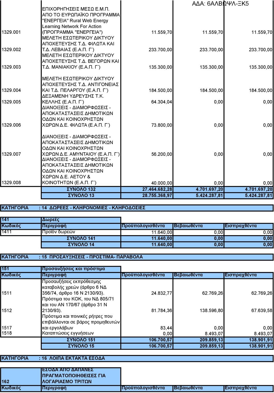 Α.Π. Γ ) 135.300,00 135.300,00 135.300,00 ΜΕΛΕΤΗ ΕΣΩΤΕΡΙΚΟΥ ΔΙΚΤΥΟΥ ΑΠΟΧΕΤΕΥΣΗΣ Τ.Δ. ΑΝΤΙΓΟΝΕΙΑΣ ΚΑΙ Τ.Δ. ΠΕΛΑΡΓΟΥ (Ε.Α.Π. Γ ) 184.500,00 184.500,00 184.500,00 ΔΕΞΑΜΕΝΗ ΥΔΡΕΥΣΗΣ Τ.Κ. ΚΕΛΛΗΣ (Ε.Α.Π. Γ ) 64.