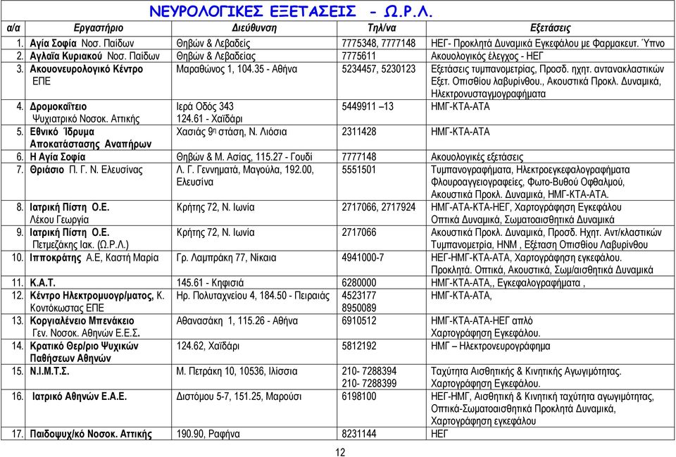 αντανακλαστικών Εξετ. Οπισθίου λαβυρίνθου., Ακουστικά Προκλ. υναµικά, Ηλεκτρονυσταγµογραφήµατα 4. ροµοκαΐτειο Ιερά Οδός 343 5449911 13 ΗΜΓ-ΚΤΑ-ΑΤΑ Ψυχιατρικό Νοσοκ. Αττικής 124.61 - Χαϊδάρι 5.