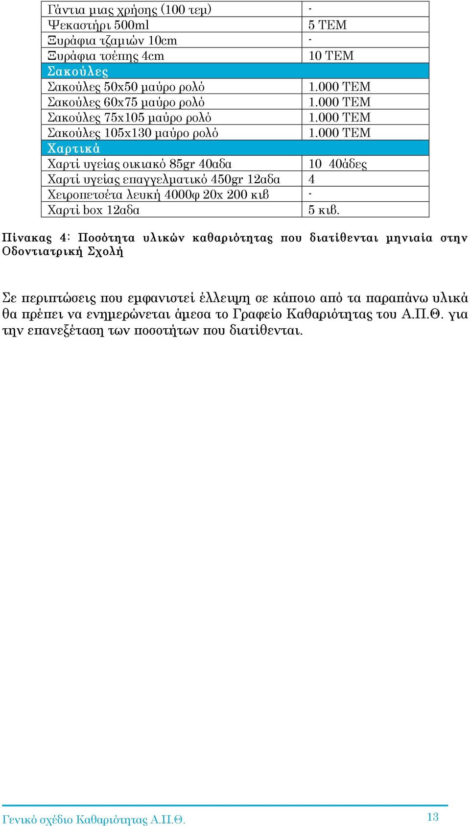 000 ΤΕΜ Χαρτικά Χαρτί υγείας οικιακό 85gr 40αδα 10 40άδες Χαρτί υγείας επαγγελµατικό 450gr 12αδα 4 Χειροπετσέτα λευκή 4000φ 20x 200 κιβ - Χαρτί box 12αδα 5 κιβ.