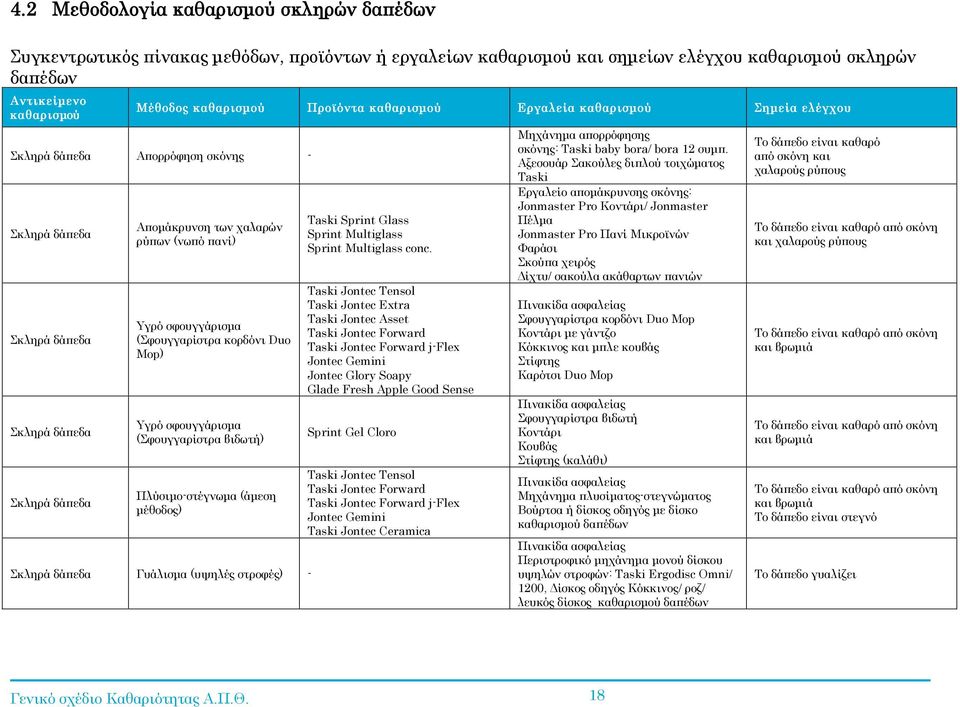 σφουγγάρισµα (Σφουγγαρίστρα κορδόνι Duo Mop) Υγρό σφουγγάρισµα (Σφουγγαρίστρα βιδωτή) Πλύσιµο-στέγνωµα (άµεση µέθοδος) Σκληρά δάπεδα Γυάλισµα (υψηλές στροφές) - Taski Sprint Glass Sprint Multiglass