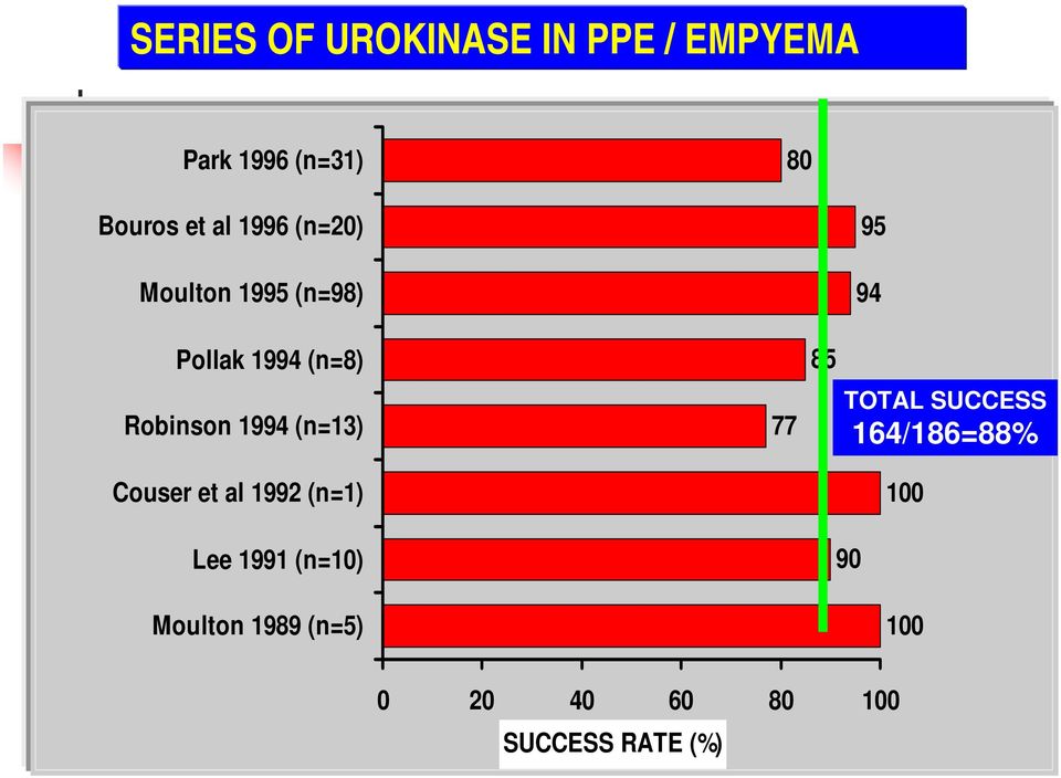 et al 1992 (n=1) 77 85 95 94 TOTAL SUCCESS 164/186=88% 100 Lee 1991 (n=10)