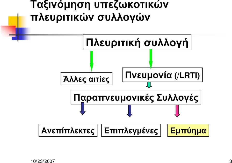 Πνευμονία (/LRTI) Παραπνευμονικές