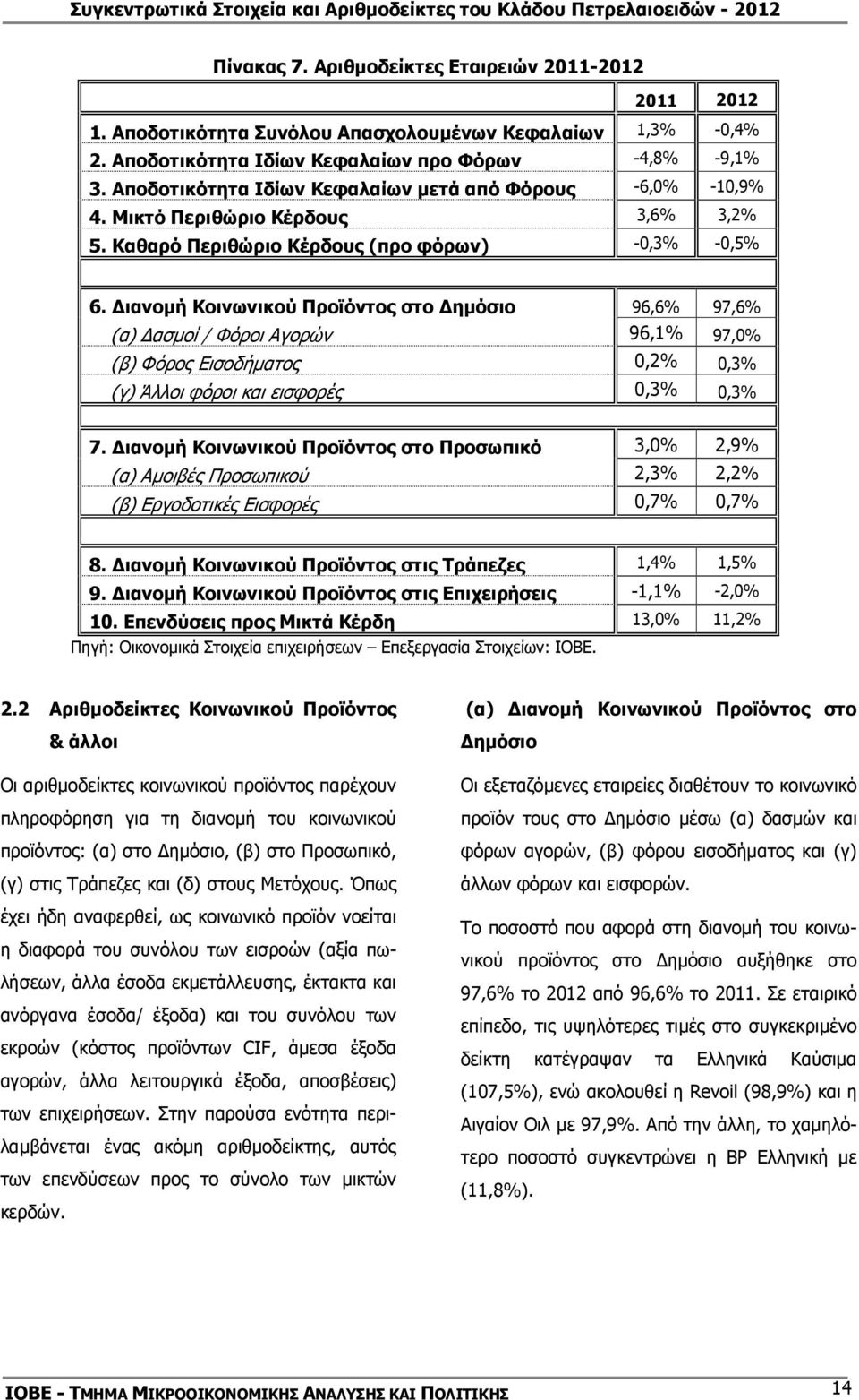 ιανοµή Κοινωνικού Προϊόντος στο ηµόσιο 96,6% 97,6% (α) ασµοί / Φόροι Αγορών 96,1% 97,0% (β) Φόρος Εισοδήµατος 0,2% 0,3% (γ) Άλλοι φόροι και εισφορές 0,3% 0,3% 7.