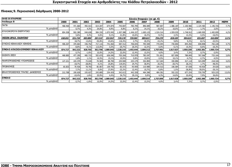 726 7,7% ΚΥΚΛΟΦΟΡΟΥΝ ΕΝΕΡΓΗΤΙΚΟ % µεταβολή - 0,7% 4,3% 24,8% 9,9% 9,8% 6,1% 14,1% 10,2% 10,0% 1,8% 1,7% 2,0% 854.308 902.389 940.638 984.330 1.073.945 1.307.588 1.446.227 1.683.125 1.524.314 1.559.