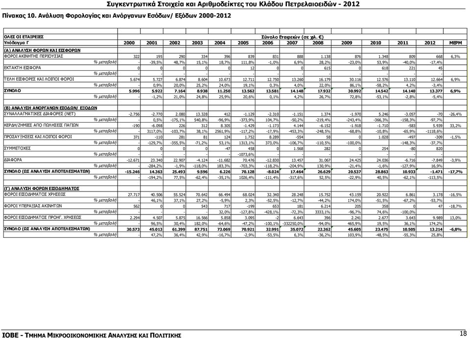 348 809 668 6,3% % µεταβολή - -39,5% 48,7% 15,1% 18,7% 111,8% -1,0% 6,9% 28,2% -23,0% 53,9% -40,0% -17,4% ΕΚΤΑΚΤΗ ΕΙΣΦΟΡΑ 0 0 0 0 0 12 0 0 615 0 618 221 45 % µεταβολή - - - - - - - - - - - - - ΤΕΛΗ