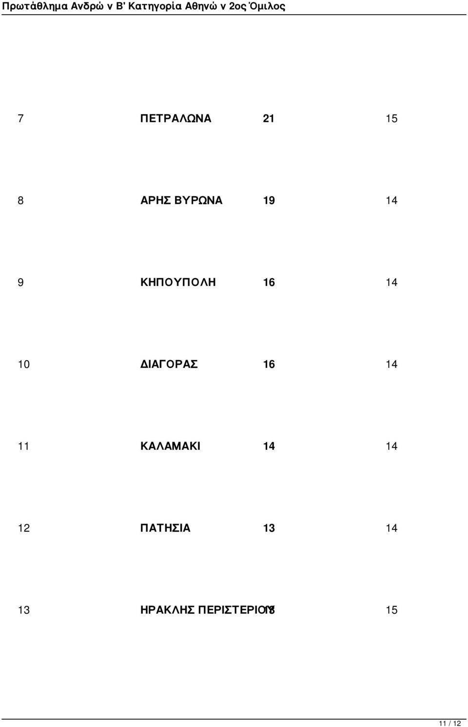 14 11 ΚΑΛΑΜΑΚΙ 14 14 12 ΠΑΤΗΣΙΑ 13