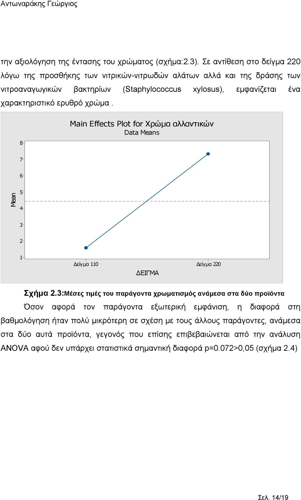 χαρακτηριστικό ερυθρό χρώµα. 8 Main Effects Plot for Χρώµα αλλαντικών Data Means 7 6 Mean 5 4 3 2 1 είγµα 110 ΕΙΓΜΑ είγµα 220 Σχήµα 2.