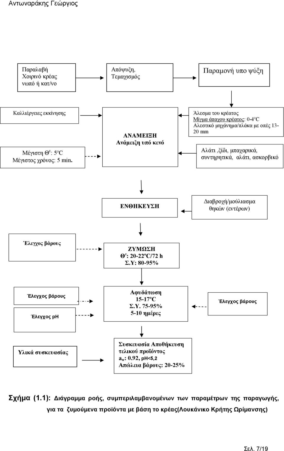 ιαβροχή/µούλιασµα θηκών (εντέρων) Έλεγχος βάρους ΖΥΜΩΣΗ Θ ε : 20-22ºC/72 h Σ.Υ: 80-95% Έλεγχος βάρους Έλεγχος ph Αφυδάτωση 15-17ºC Σ.Υ. 75-95% 5-10 ηµέρες Έλεγχος βάρους Υλικά συσκευασίας Συσκευασία Αποθήκευση τελικού προϊόντος a w : 0.