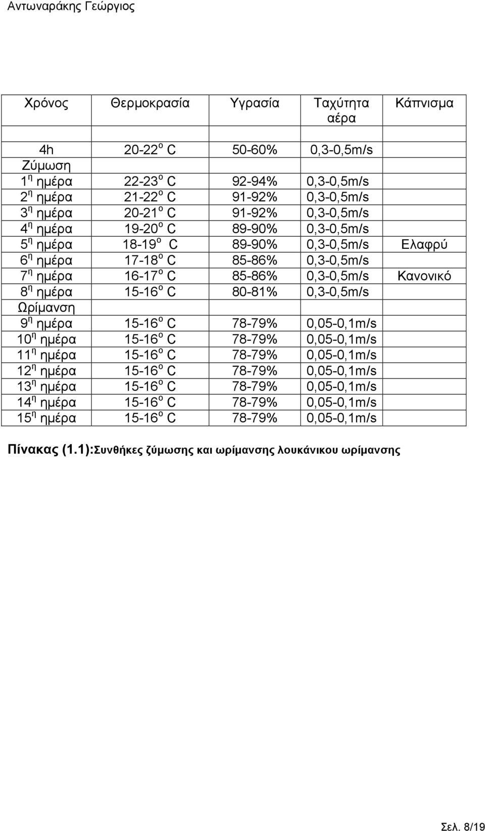 15-16 ο C 80-81% 0,3-0,5m/s Ωρίµανση 9 η ηµέρα 15-16 ο C 78-79% 0,05-0,1m/s 10 η ηµέρα 15-16 ο C 78-79% 0,05-0,1m/s 11 η ηµέρα 15-16 ο C 78-79% 0,05-0,1m/s 12 η ηµέρα 15-16 ο C 78-79%