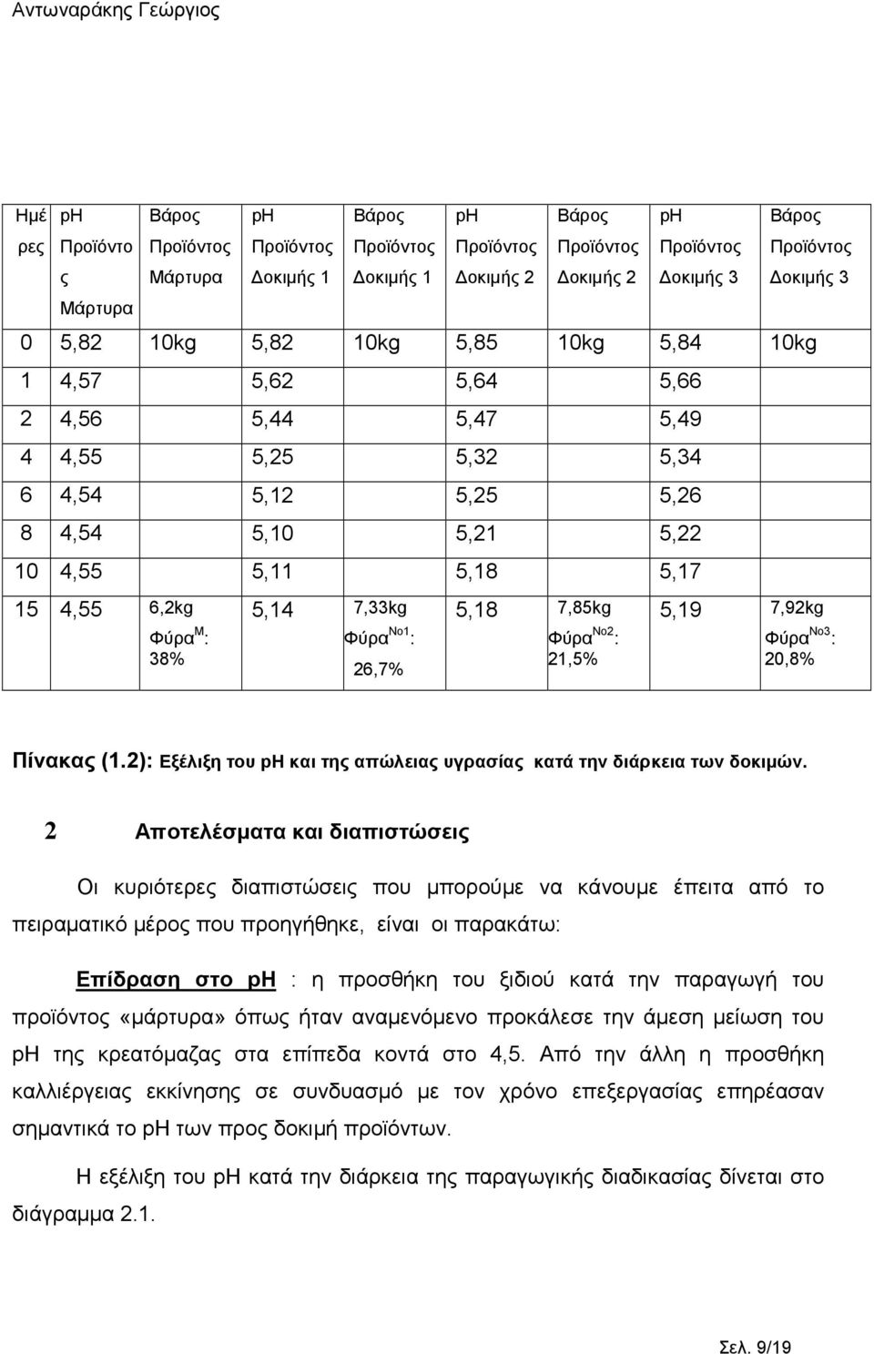 5,18 7,85kg 5,19 7,92kg Φύρα Μ : 38% Φύρα Νο1 : 26,7% Φύρα Νο2 : 21,5% Φύρα Νο3 : 20,8% Πίνακας (1.2): Εξέλιξη του ph και της απώλειας υγρασίας κατά την διάρκεια των δοκιµών.