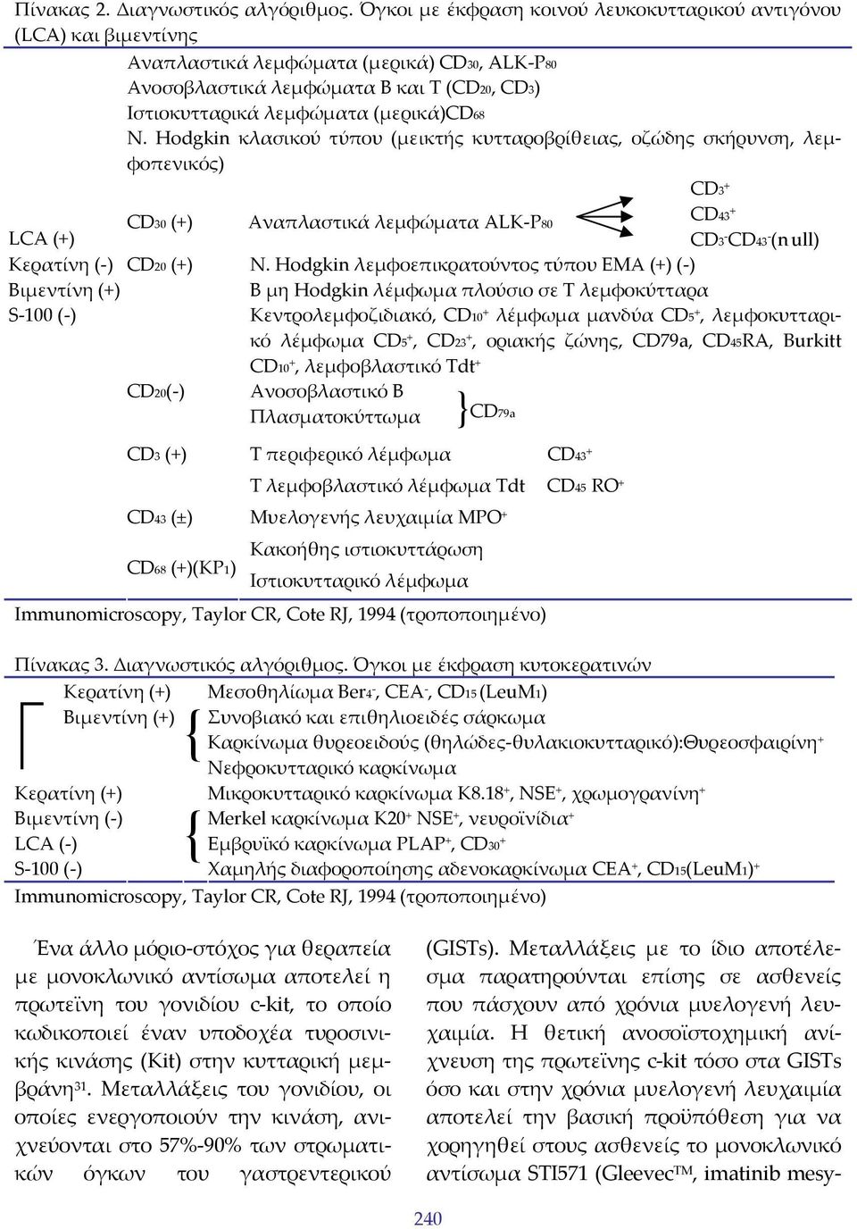 Hodgkin κλασικού τύπου (μεικτής κυτταροβρίθειας, οζώδης σκήρυνση, λεμφοπενικός) CD3 + LCA (+) CD30 (+) Αναπλαστικά λεμφώματα ALK P80 CD3 CD43 (n ull) Κερατίνη ( ) CD20 (+) Ν.