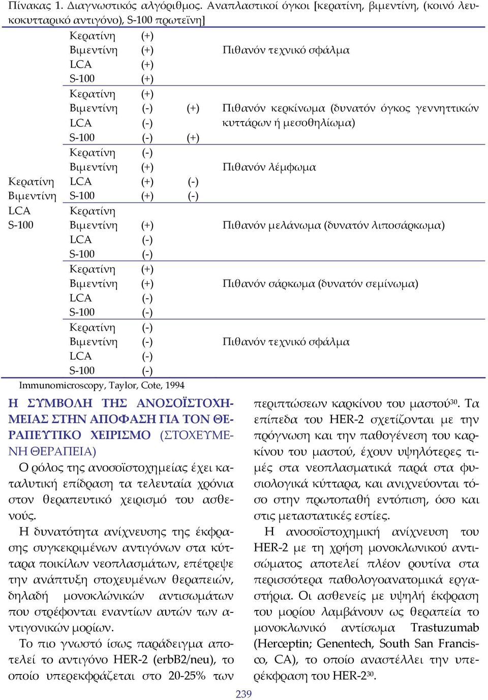 Πιθανόν κερκίνωμα (δυνατόν όγκος γεννηττικών κυττάρων ή μεσοθηλίωμα) S 100 ( ) (+) Κερατίνη ( ) Βιμεντίνη (+) Πιθανόν λέμφωμα Κερατίνη LCA (+) ( ) Βιμεντίνη S 100 (+) ( ) LCA Κερατίνη S 100 Βιμεντίνη