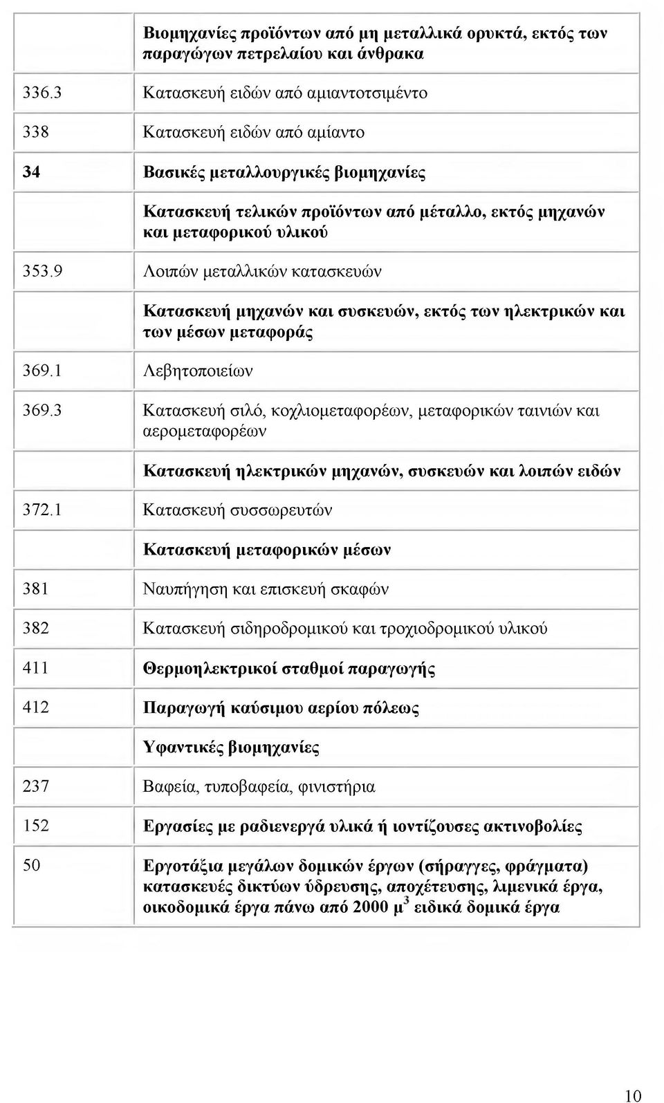 9 Λοιπών μεταλλικών κατασκευών 369.1 Λεβητοποιείων Κατασκευή μηχανών και συσκευών, εκτός των ηλεκτρικών και των μέσων μεταφοράς 369.