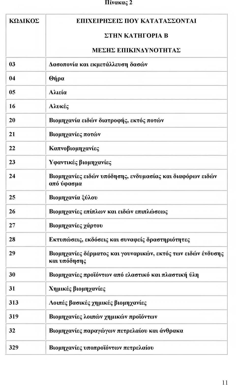 27 Βιομηχανίες χάρτου 28 Εκτυπώσεις, εκδόσεις και συναφείς δραστηριότητες 29 Βιομηχανίες δέρματος και γουναρικών, εκτός των ειδών ένδυσης και υπόδησης 30 Βιομηχανίες προϊόντων από ελαστικό και