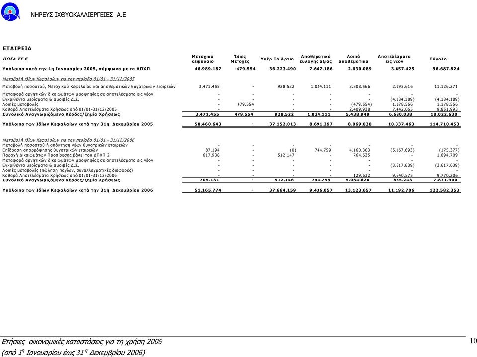 455-928.522 1.024.111 3.508.566 2.193.616 11.126.271 Μεταφορά αρνητικών δικαιωµάτων µειοψηφίας σε αποτελέσµατα εις νέον - - - - - - - Εγκριθέντα µερίσµατα & αµοιβές.σ. - - - - - (4.134.