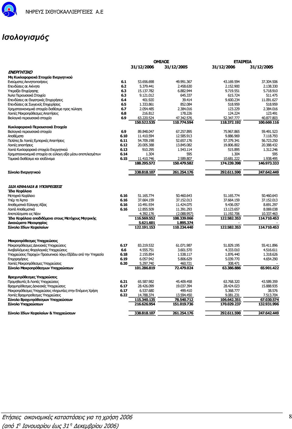 475 Επενδύσεις σε Θυγατρικές Επιχειρήσεις 6.4 401.920 39.414 9.600.234 11.091.627 Επενδύσεις σε Συγγενείς Επιχειρήσεις 6.5 1.333.861 852.084 518.959 518.