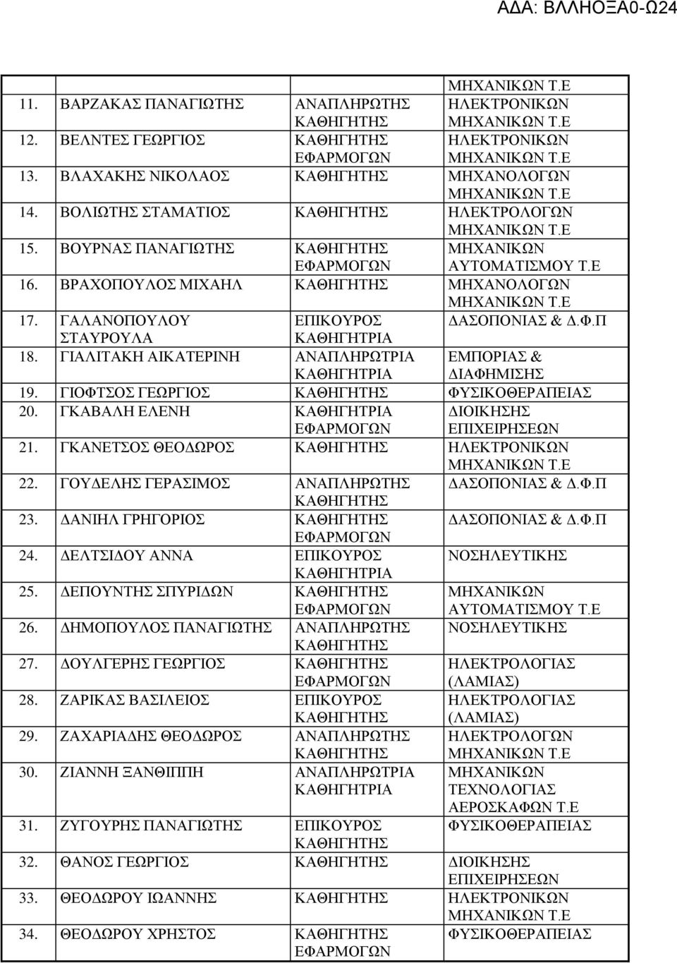 ΔΑΝΙΗΛ ΓΡΗΓΟΡΙΟΣ ΔΑΣΟΠΟΝΙΑΣ & Δ.Φ.Π 24. ΔΕΛΤΣΙΔΟΥ ΑΝΝΑ ΕΠΙΚΟΥΡΟΣ ΝΟΣΗΛΕΥΤΙΚ 25. ΔΕΠΟΥΝΤ ΣΠΥΡΙΔΩΝ 26. ΔΗΜΟΠΟΥΛΟΣ ΠΑΝΑΓΙΩΤ ΑΝΑΠΛΗΡΩΤ ΝΟΣΗΛΕΥΤΙΚ 27. ΔΟΥΛΓΕΡ ΓΕΩΡΓΙΟΣ 28.