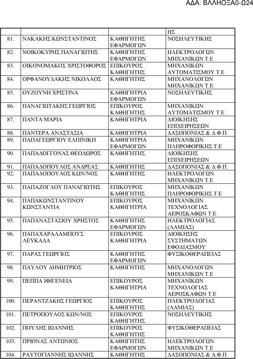 ΠΑΠΑΔΟΠΟΥΛΟΣ ΚΩΝ/ΝΟΣ 93. ΠΑΠΑΖΟΓΛΟΥ ΠΑΝΑΓΙΩΤ ΕΠΙΚΟΥΡΟΣ 94. ΠΑΠΑΚΩΝΣΤΑΝΤΙΝΟΥ ΚΩΝΣΤΑΝΤΙΑ ΕΠΙΚΟΥΡΟΣ 95. ΠΑΠΑΝΑΣΤΑΣΙΟΥ ΧΡΤΟΣ 96. ΠΑΠΑΧΑΡΑΛΑΜΠΟΥΣ ΛΕΥΚΑΔΑ ΕΠΙΚΟΥΡΟΣ 97. ΠΑΡΑΣ ΓΕΩΡΓΙΟΣ ΦΥΣΙΚΟΘΕΡΑΠΕΙΑΣ 98.