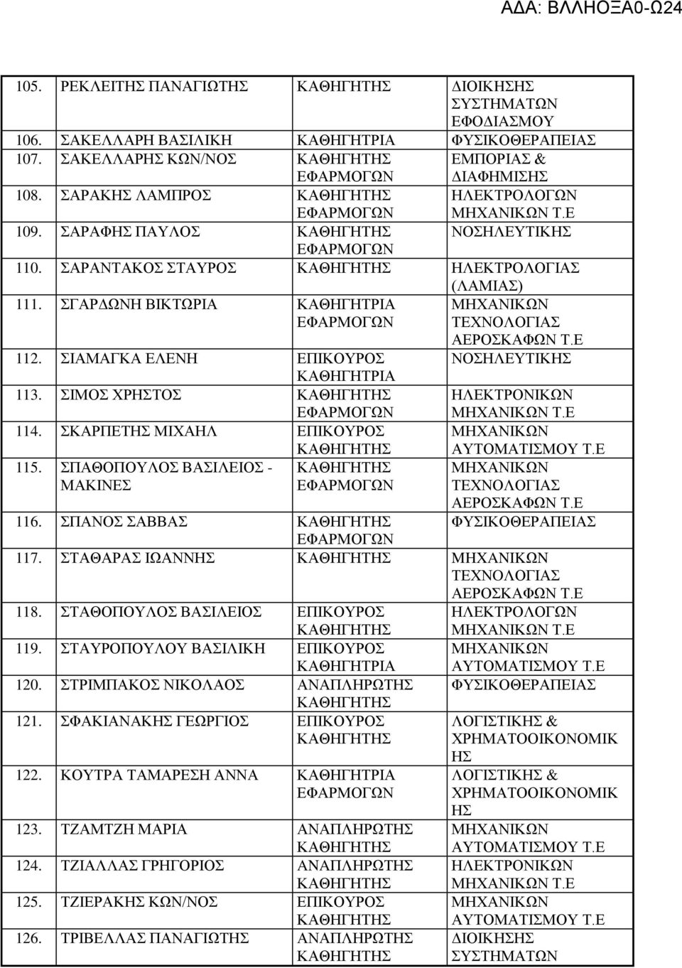 ΣΠΑΝΟΣ ΣΑΒΒΑΣ 117. ΣΤΑΘΑΡΑΣ ΙΩΑΝΝ MHXANIKΩN ΤΕΧΝOΛΟΓΙΑΣ 118. ΣΤΑΘΟΠΟΥΛΟΣ ΒΑΣΙΛΕΙΟΣ ΕΠΙΚΟΥΡΟΣ 119. ΣΤΑΥΡΟΠΟΥΛΟΥ ΒΑΣΙΛΙΚΗ ΕΠΙΚΟΥΡΟΣ 120. ΣΤΡΙΜΠΑΚΟΣ ΝΙΚΟΛΑΟΣ ΑΝΑΠΛΗΡΩΤ 121.