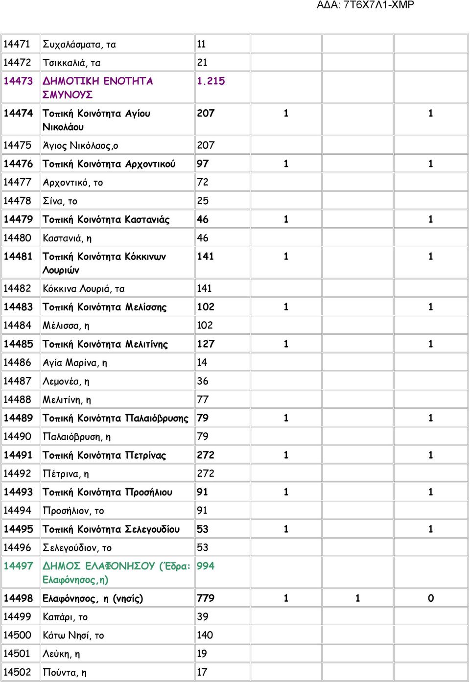 Κοινότητα Κόκκινων Λουριών 141 1 1 14482 Κόκκινα Λουριά, τα 141 14483 Τοπική Κοινότητα Μελίσσης 102 1 1 14484 Μέλισσα, η 102 14485 Τοπική Κοινότητα Μελιτίνης 127 1 1 14486 Αγία Μαρίνα, η 14 14487
