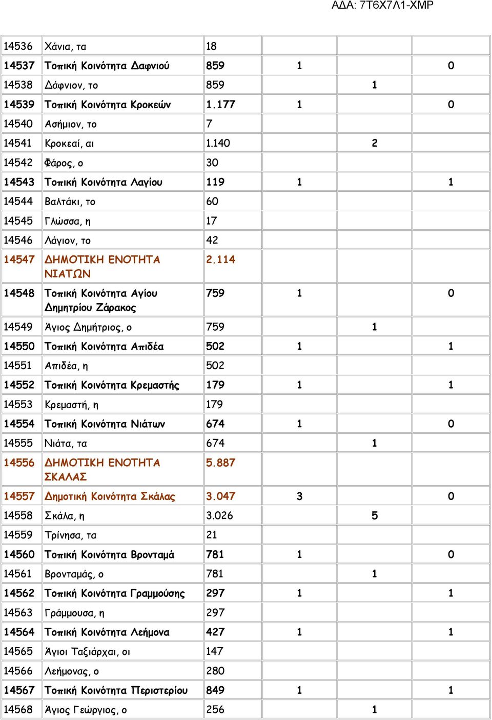 2.114 759 1 0 14549 Άγιος Δημήτριος, ο 759 1 14550 Τοπική Κοινότητα Απιδέα 502 1 1 14551 Απιδέα, η 502 14552 Τοπική Κοινότητα Κρεμαστής 179 1 1 14553 Κρεμαστή, η 179 14554 Τοπική Κοινότητα Νιάτων 674