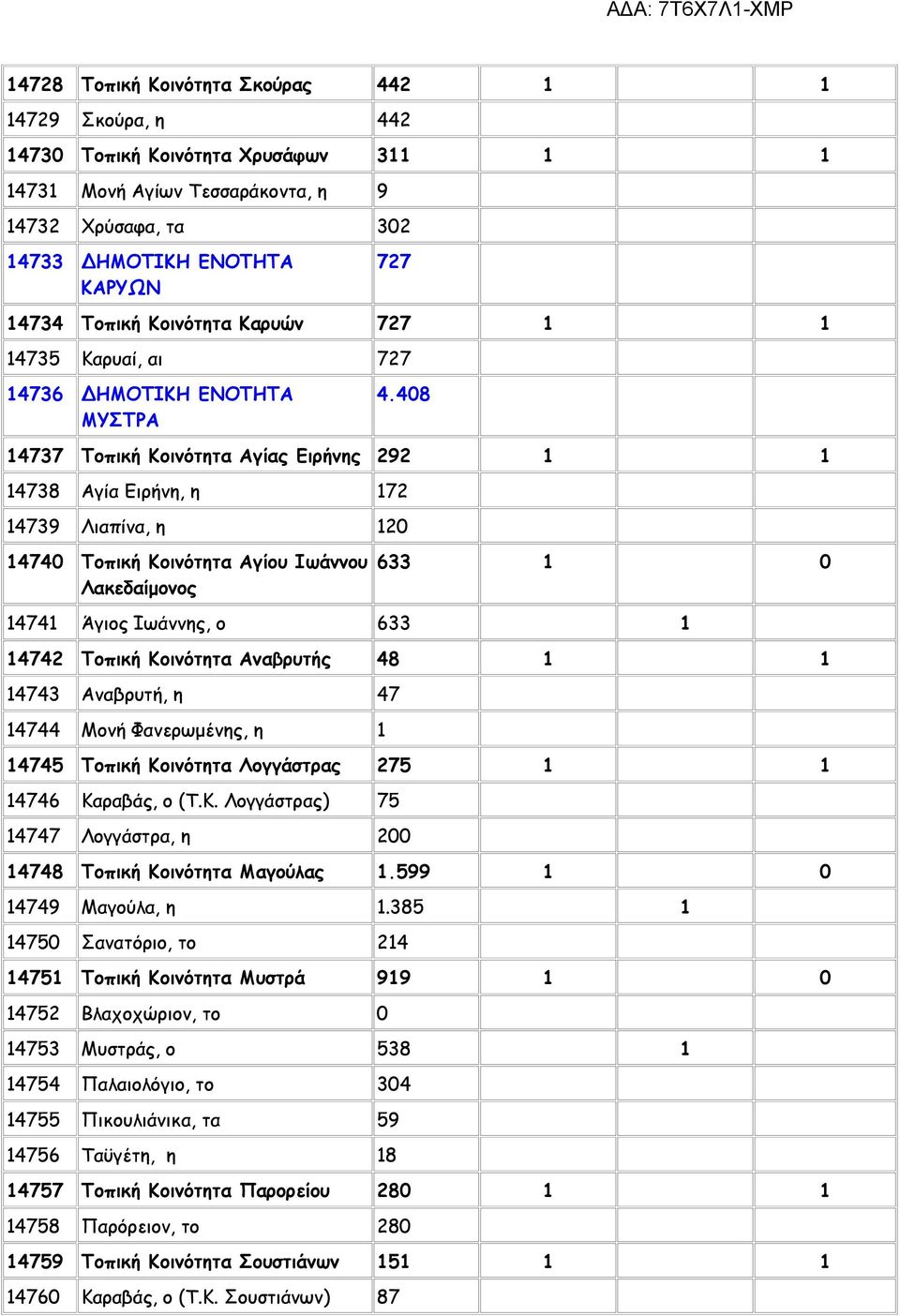 408 14737 Τοπική Κοινότητα Αγίας Ειρήνης 292 1 1 14738 Αγία Ειρήνη, η 172 14739 Λιαπίνα, η 120 14740 Τοπική Κοινότητα Αγίου Ιωάννου Λακεδαίμονος 633 1 0 14741 Άγιος Ιωάννης, ο 633 1 14742 Τοπική