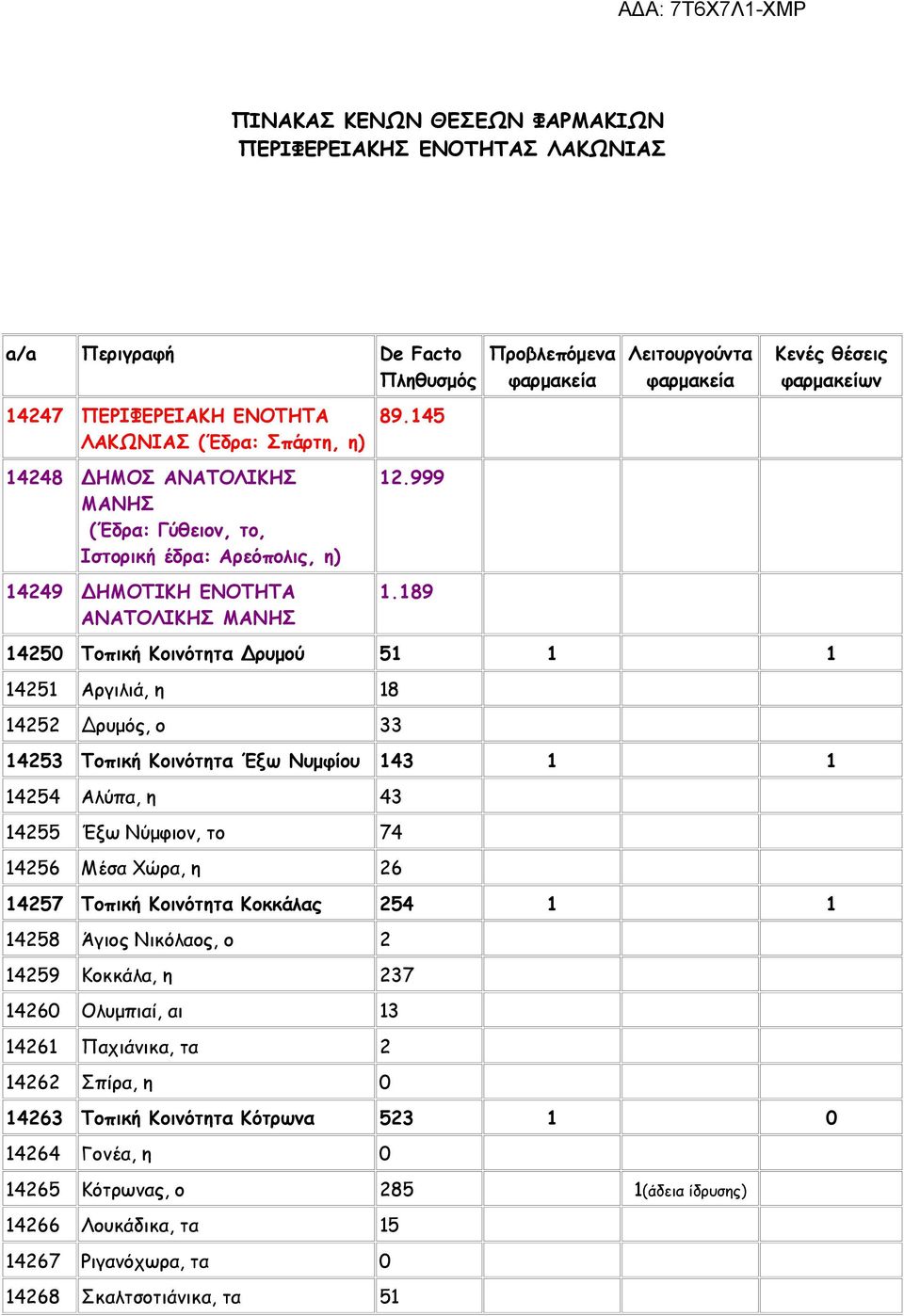 189 Προβλεπόμενα φαρμακεία Λειτουργούντα φαρμακεία Κενές θέσεις φαρμακείων 14250 Τοπική Κοινότητα Δρυμού 51 1 1 14251 Αργιλιά, η 18 14252 Δρυμός, ο 33 14253 Τοπική Κοινότητα Έξω Νυμφίου 143 1 1 14254