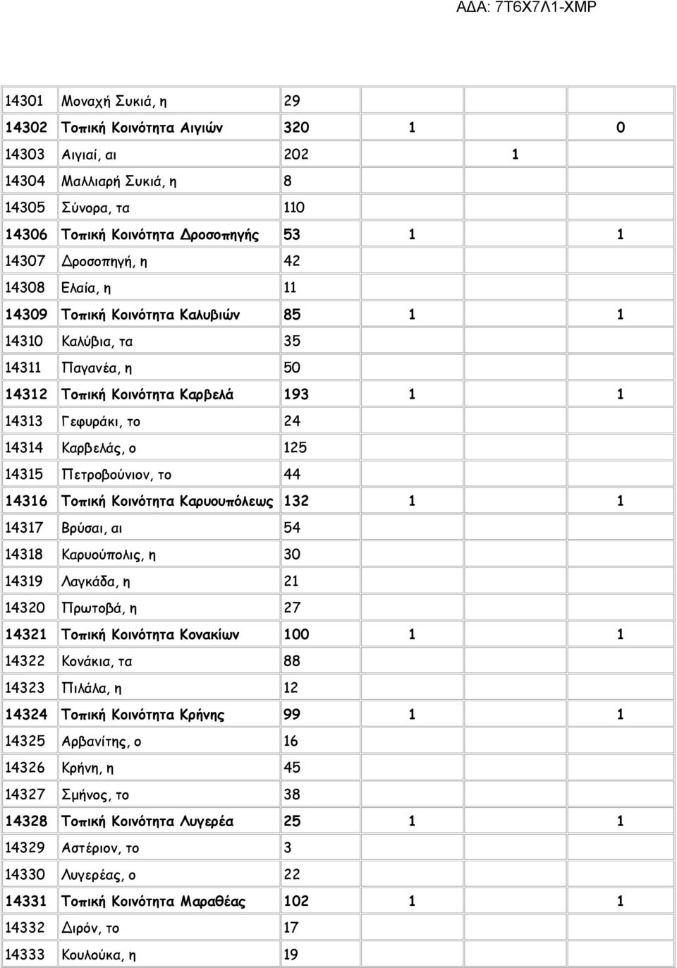 Πετροβούνιον, το 44 14316 Τοπική Κοινότητα Καρυουπόλεως 132 1 1 14317 Βρύσαι, αι 54 14318 Καρυούπολις, η 30 14319 Λαγκάδα, η 21 14320 Πρωτοβά, η 27 14321 Τοπική Κοινότητα Κονακίων 100 1 1 14322
