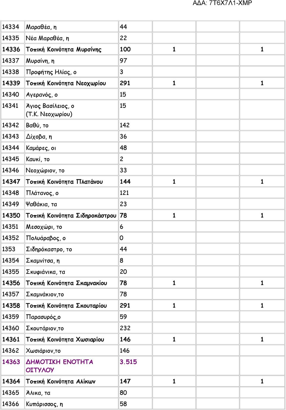 Νεοχωρίου) 15 14342 Βαθύ, το 142 14343 Δίχοβα, η 36 14344 Καμάρες, οι 48 14345 Καυκί, το 2 14346 Νεοχώριον, το 33 14347 Τοπική Κοινότητα Πλατάνου 144 1 1 14348 Πλάτανος, ο 121 14349 Ψαθάκια, τα 23