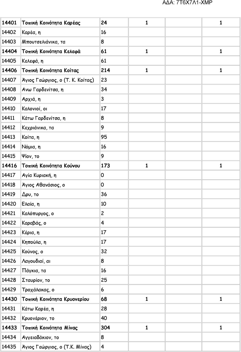 Κοίτας) 23 14408 Ανω Γαρδενίτσα, η 34 14409 Αρχιά, η 3 14410 Καλονιοί, οι 17 14411 Κάτω Γαρδενίτσα, η 8 14412 Κεχριάνικα, τα 9 14413 Κοίτα, η 95 14414 Νόμια, η 16 14415 Ψίον, το 9 14416 Τοπική