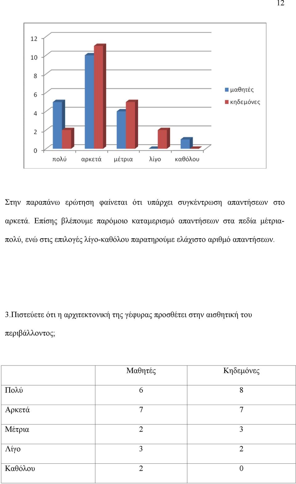 λίγο-καθόλου παρατηρούμε ελάχιστο αριθμό απαντήσεων. 3.