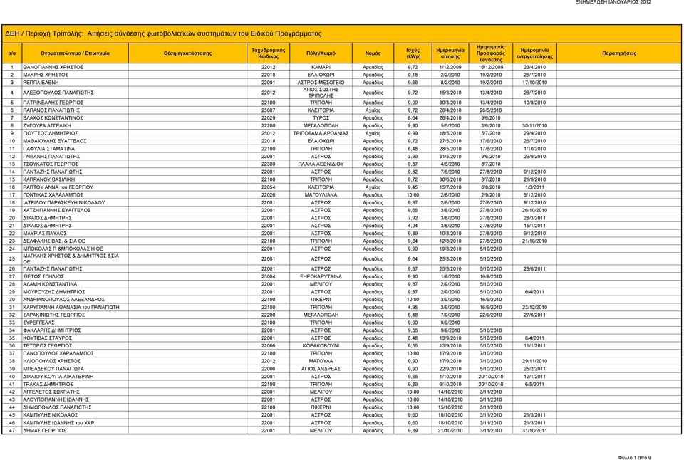 30/3/2010 13/4/2010 10/8/2010 6 ΡΑΠΑΝΟΣ ΠΑΝΑΓΙΩΤΗΣ 25007 ΚΛΕΙΤΟΡΙΑ Αχαΐας 9,72 26/4/2010 26/5/2010 7 ΒΛΑΧΟΣ ΚΩΝΣΤΑΝΤΙΝΟΣ 22029 ΤΥΡΟΣ Αρκαδίας 8,64 26/4/2010 9/6/2010 8 ΖΥΓΟΥΡΑ ΑΓΓΕΛΙΚΗ 22200