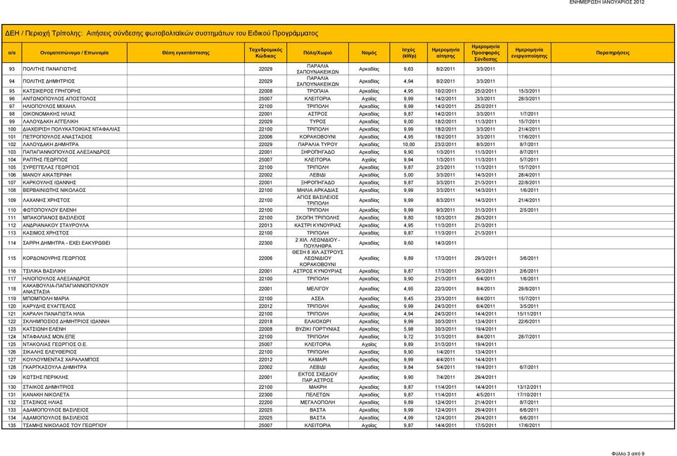 ΟΙΚΟΝΟΜΑΚΗΣ ΗΛΙΑΣ 22001 ΑΣΤΡΟΣ Αρκαδίας 9,87 14/2/2011 3/3/2011 1/7/2011 99 ΛΑΛΟΥΔΑΚΗ ΑΓΓΕΛΙΚΗ 22029 ΤΥΡΟΣ Αρκαδίας 9,00 18/2/2011 11/3/2011 15/7/2011 100 ΔΙΑΧΕΙΡΙΣΗ ΠΟΛΥΚΑΤΟΙΚΙΑΣ ΝΤΑΦΑΛΙΑΣ 22100