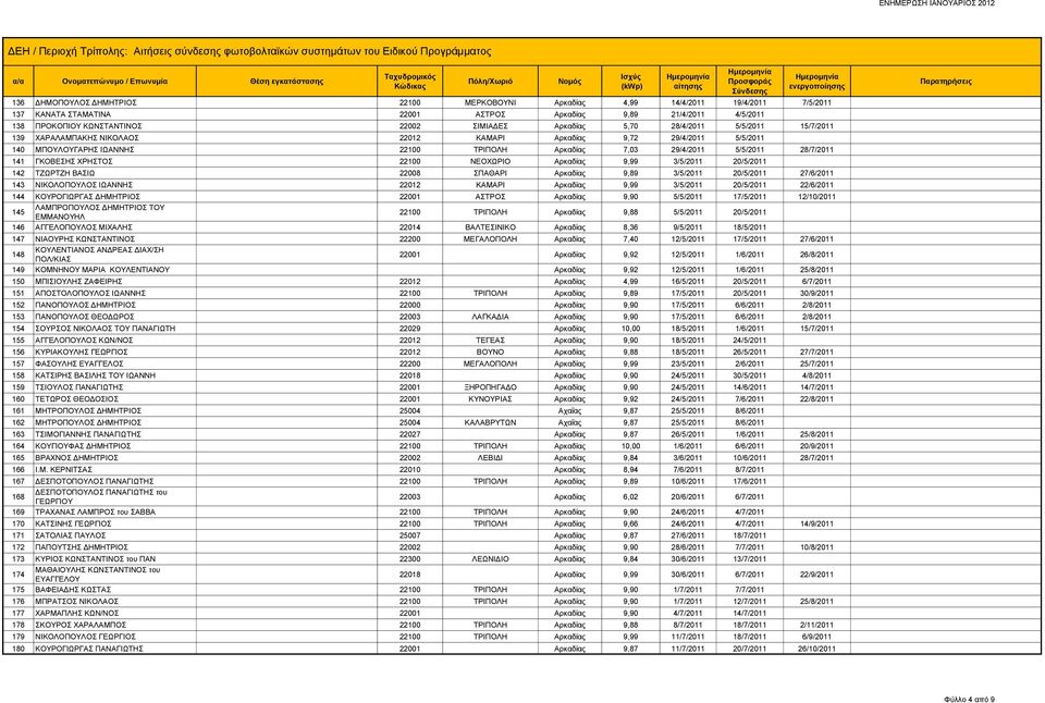 141 ΓΚΟΒΕΣΗΣ ΧΡΗΣΤΟΣ 22100 ΝΕΟΧΩΡΙΟ Αρκαδίας 9,99 3/5/2011 20/5/2011 142 ΤΖΩΡΤΖΗ ΒΑΣΙΩ 22008 ΣΠΑΘΑΡΙ Αρκαδίας 9,89 3/5/2011 20/5/2011 27/6/2011 143 ΝΙΚΟΛΟΠΟΥΛΟΣ ΙΩΑΝΝΗΣ 22012 ΚΑΜΑΡΙ Αρκαδίας 9,99