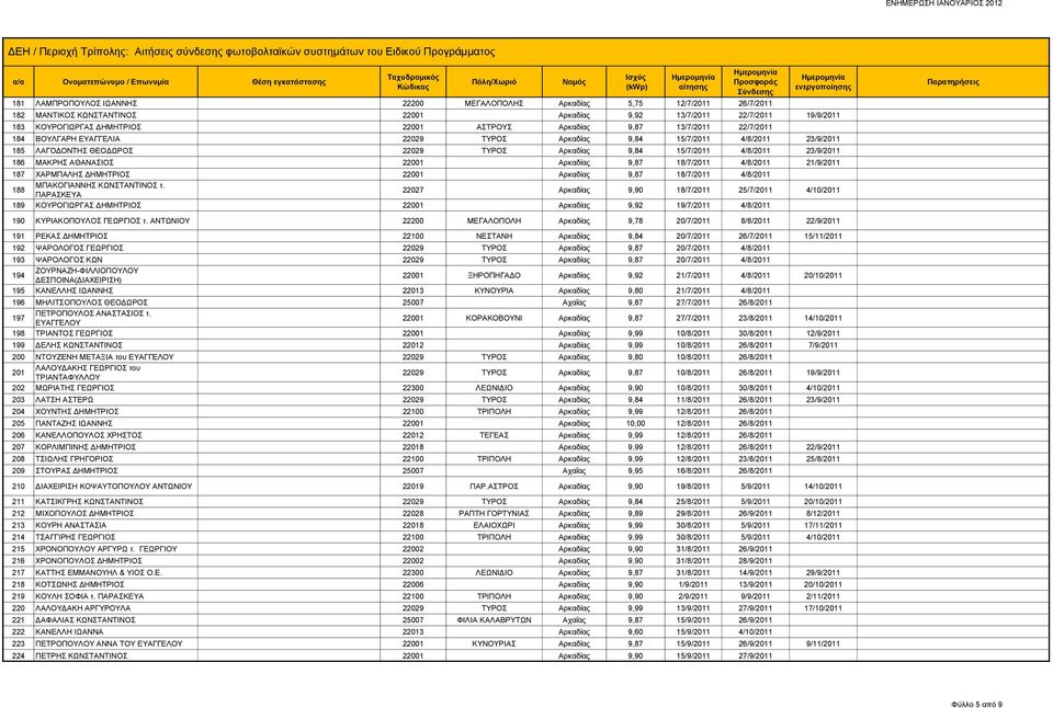 ΜΑΚΡΗΣ ΑΘΑΝΑΣΙΟΣ 22001 Αρκαδίας 9,87 18/7/2011 4/8/2011 21/9/2011 187 ΧΑΡΜΠΑΛΗΣ ΔΗΜΗΤΡΙΟΣ 22001 Αρκαδίας 9,87 18/7/2011 4/8/2011 188 ΜΠΑΚΟΓΙΑΝΝΗΣ ΚΩΝΣΤΑΝΤΙΝΟΣ τ.