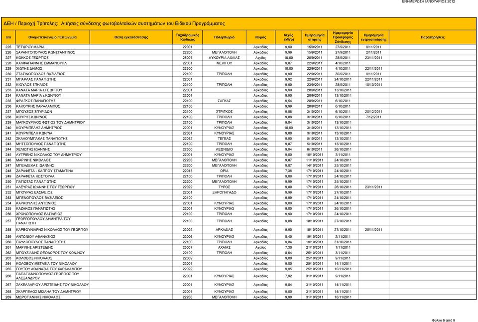 ΣΤΑΣΙΝΟΠΟΥΛΟΣ ΒΑΣΙΛΕΙΟΣ 22100 ΤΡΙΠΟΛΗ Αρκαδίας 9,99 22/9/2011 30/9/2011 9/11/2011 231 ΜΠΑΡΛΑΣ ΠΑΝΑΓΙΩΤΗΣ 22001 Αρκαδίας 9,92 22/9/2011 24/10/2011 22/11/2011 232 ΚΙΟΥΛΟΣ ΣΠΗΛΙΟΣ 22100 ΤΡΙΠΟΛΗ Αρκαδίας