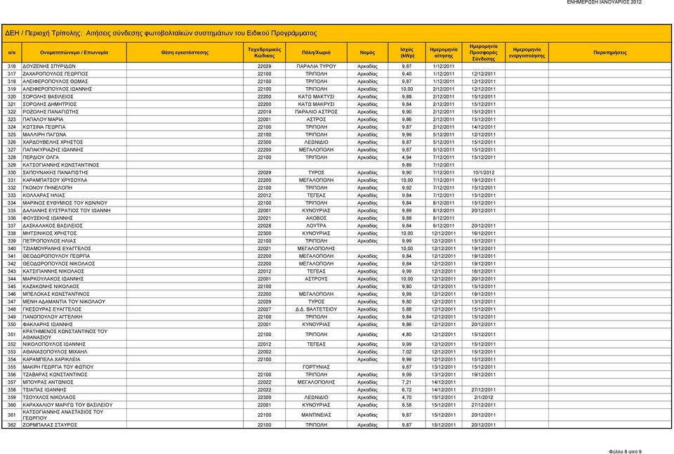 22200 ΚΑΤΩ ΜΑΚΡΥΣΙ Αρκαδίας 9,84 2/12/2011 15/12/2011 322 ΡΟΖΟΛΗΣ ΠΑΝΑΓΙΩΤΗΣ 22019 ΠΑΡΑΛΙΟ ΑΣΤΡΟΣ Αρκαδίας 9,90 2/12/2011 15/12/2011 323 ΠΑΠΑΛΟΥ ΜΑΡΙΑ 22001 ΑΣΤΡΟΣ Αρκαδίας 9,86 2/12/2011 15/12/2011